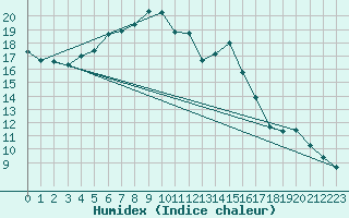 Courbe de l'humidex pour Dunkeswell Aerodrome