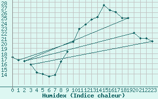 Courbe de l'humidex pour Chteauroux (36)