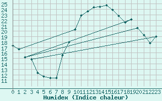 Courbe de l'humidex pour Montroy (17)