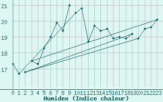 Courbe de l'humidex pour Gotska Sandoen