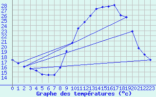 Courbe de tempratures pour Beaufort-sur-Gervanne (26)