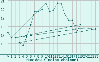 Courbe de l'humidex pour Beyrouth Aeroport
