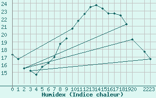 Courbe de l'humidex pour Neuhaus A. R.