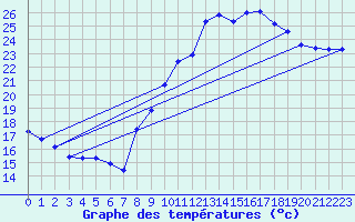 Courbe de tempratures pour Puissalicon (34)