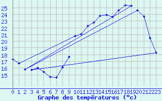 Courbe de tempratures pour Saint-Philbert-de-Grand-Lieu (44)