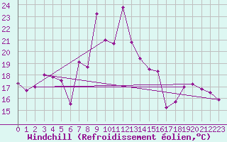 Courbe du refroidissement olien pour Segovia