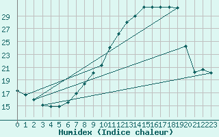 Courbe de l'humidex pour Renwez (08)