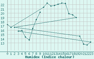 Courbe de l'humidex pour Villars-Tiercelin