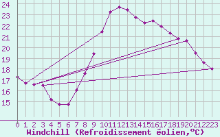 Courbe du refroidissement olien pour Agde (34)