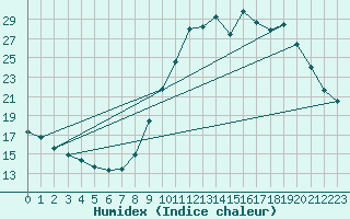 Courbe de l'humidex pour Chlons-en-Champagne (51)