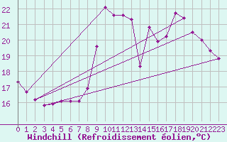 Courbe du refroidissement olien pour Roujan (34)