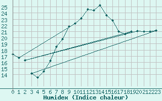 Courbe de l'humidex pour Fichtelberg