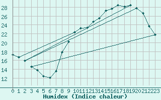 Courbe de l'humidex pour Nantes (44)