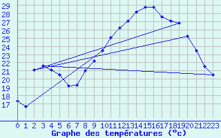 Courbe de tempratures pour Besanon (25)