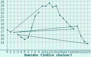 Courbe de l'humidex pour Mersin