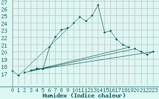 Courbe de l'humidex pour Schmittenhoehe