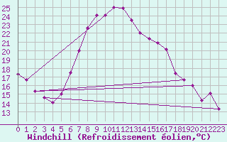 Courbe du refroidissement olien pour Reutte