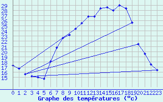 Courbe de tempratures pour Ulm-Mhringen