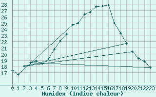 Courbe de l'humidex pour Grono