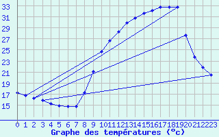 Courbe de tempratures pour Herserange (54)