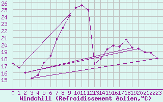 Courbe du refroidissement olien pour Schleiz