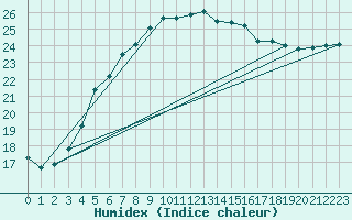 Courbe de l'humidex pour Uto