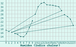 Courbe de l'humidex pour Calatayud