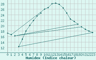 Courbe de l'humidex pour Erzurum Bolge