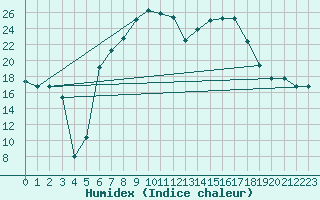 Courbe de l'humidex pour Marina Di Ginosa