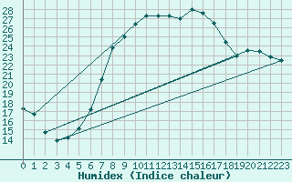 Courbe de l'humidex pour Szczecinek