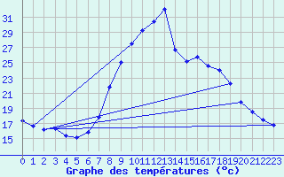 Courbe de tempratures pour Jaca