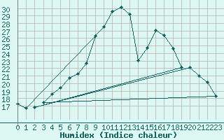 Courbe de l'humidex pour Veliko Gradiste