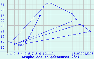 Courbe de tempratures pour Bruck / Mur