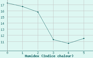 Courbe de l'humidex pour Creston