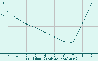 Courbe de l'humidex pour Narbonne (11)