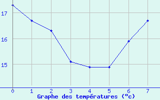 Courbe de tempratures pour Bremerhaven