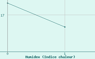 Courbe de l'humidex pour Lytton Rcs