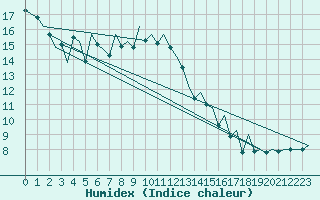 Courbe de l'humidex pour Payerne (Sw)