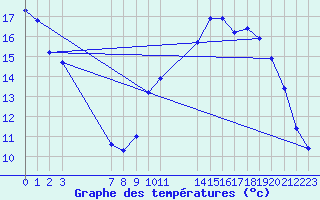 Courbe de tempratures pour Saint-Haon (43)