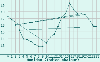 Courbe de l'humidex pour Montredon des Corbires (11)