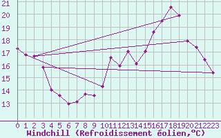 Courbe du refroidissement olien pour Jarnages (23)