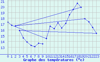 Courbe de tempratures pour Jarnages (23)