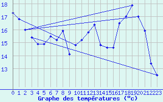 Courbe de tempratures pour Evreux (27)