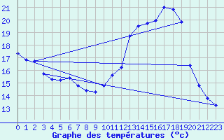 Courbe de tempratures pour Brigueuil (16)