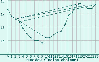 Courbe de l'humidex pour Ferder Fyr