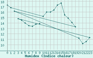 Courbe de l'humidex pour Donna Nook
