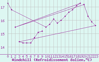 Courbe du refroidissement olien pour Thomery (77)