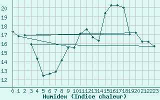 Courbe de l'humidex pour Connerr (72)