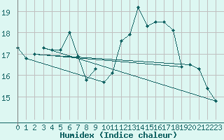 Courbe de l'humidex pour Ouessant (29)