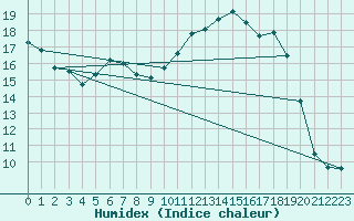 Courbe de l'humidex pour Shoeburyness